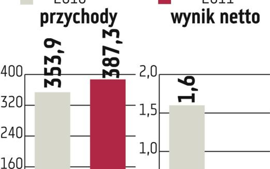 Vistula: Wartość oferty sięgnie 20 mln zł