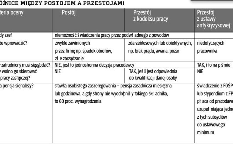 Za przestój należą się różne pieniądze