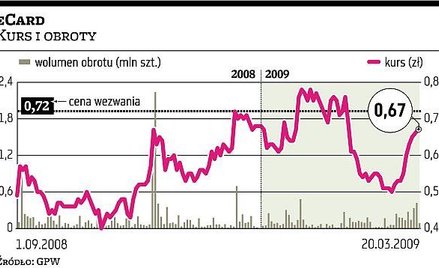 eCard TUW SKOK proponuje 0,72 zł za akcję