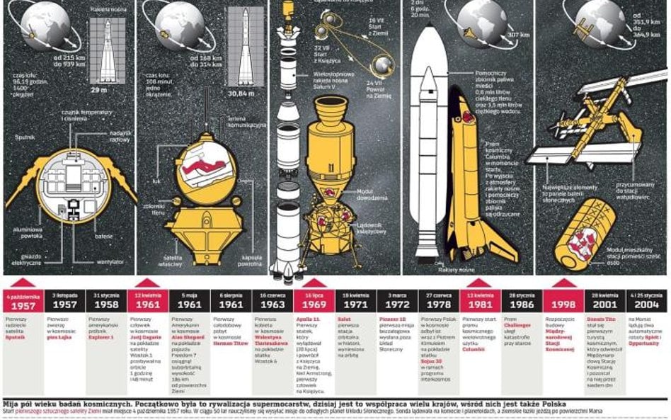Od sputnika do wypraw na Marsa