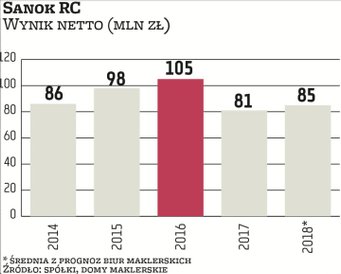 Głównym wyzwaniem dla producenta wyrobów gumowych są spadające marże, co jest negatywnie odbierane p