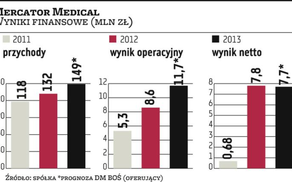 Mercator Medical: Producent rękawic ustalił cenę emisyjną