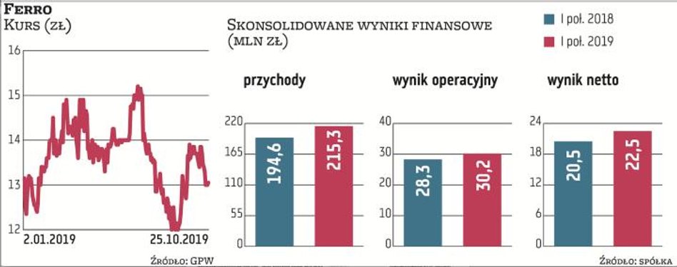 Kurs akcji Ferro jest dziś zbliżony do tego z początku roku. Dzieje się tak pomimo systematycznie zw