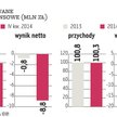 W IV kwartale 2014 r. skonsolidowana strata netto Cormaya wzrosła do 8,8 mln zł z 0,8 mln zł rok wcz