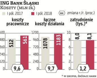 ING Bank Śląski przyznaje, że widzi wysoką presję pracowników na wzrost wynagrodzeń, dlatego w kwiet