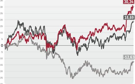 Notowania ETF na indeksy wig20, dax i S&P500