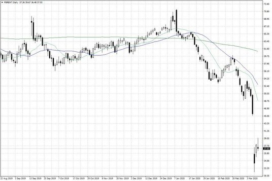 Notowania ropy naftowej Brent – dane dzienne