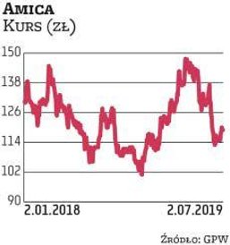 Amica pojawiła się wśród najnowszych wskazań Millennium DM. W ostatnich miesiącach notowania spółki 