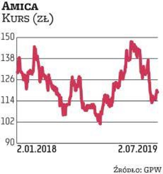 Amica pojawiła się wśród najnowszych wskazań Millennium DM. W ostatnich miesiącach notowania spółki 