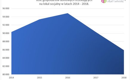 Mieszkań socjalnych ciągle za mało