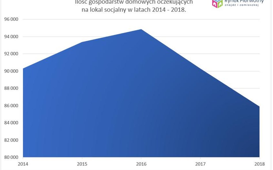 Mieszkań socjalnych ciągle za mało