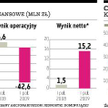 Cognor oszczędzi 45 mln zł rocznie