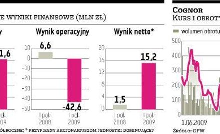 Cognor oszczędzi 45 mln zł rocznie