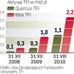 Aktywa przyszłych debiutantów. W I połowie 2010 r. zysk netto Idei sięgnął 1,5 mln zł, a Quercusa 1,