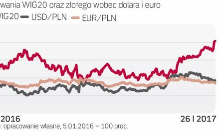 Rosnąca giełda nie musi wspierać notowań waluty