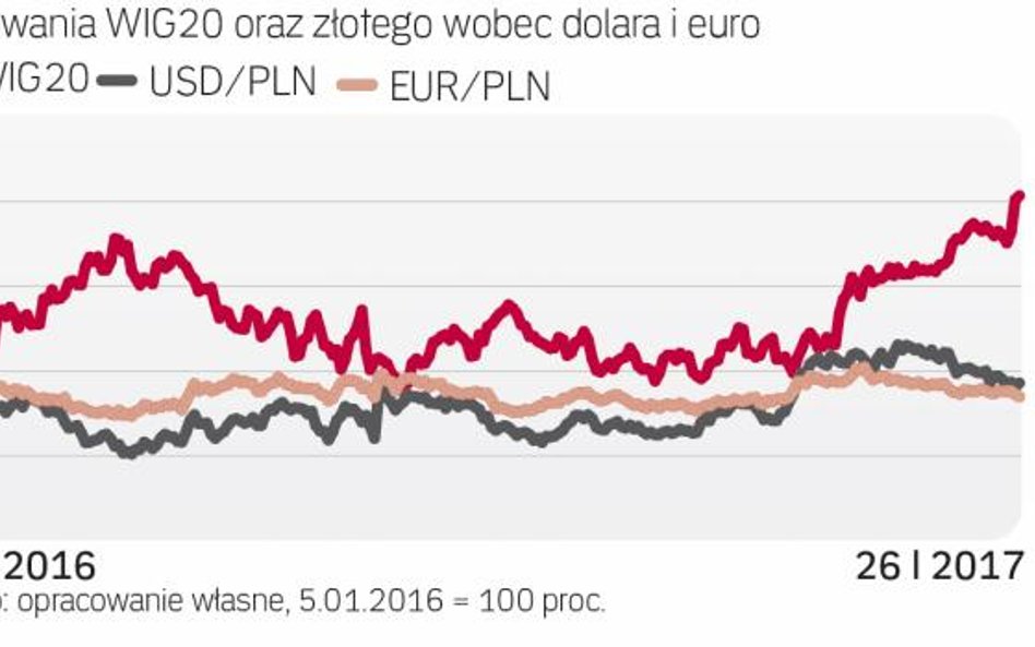 Rosnąca giełda nie musi wspierać notowań waluty