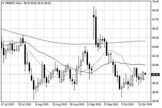 Notowania ropy naftowej Brent – dane dzienne
