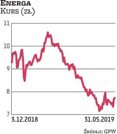 EBITDA Energi za I kwartał 2019 r. była o kilkanaście procent niższa od oczekiwań analityków. Rozcza