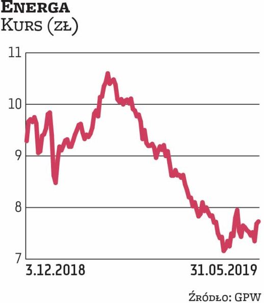 EBITDA Energi za I kwartał 2019 r. była o kilkanaście procent niższa od oczekiwań analityków. Rozcza