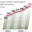 Terminali przybywa. Sama firma eService obsługuje obecnie ok. 57 tys. urządzeń. Na koniec roku chce 