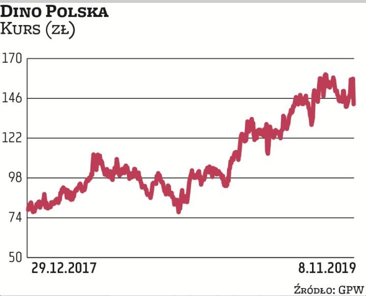 Zwyżka notowań Dino była odpowiedzią na systematyczną poprawę wyników będącą efektem dynamicznego wz
