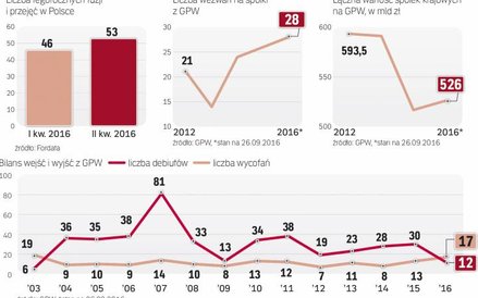 Po raz pierwszy od 2003 roku więcej firm opuści giełdę, niż na niej zadebiutuje
