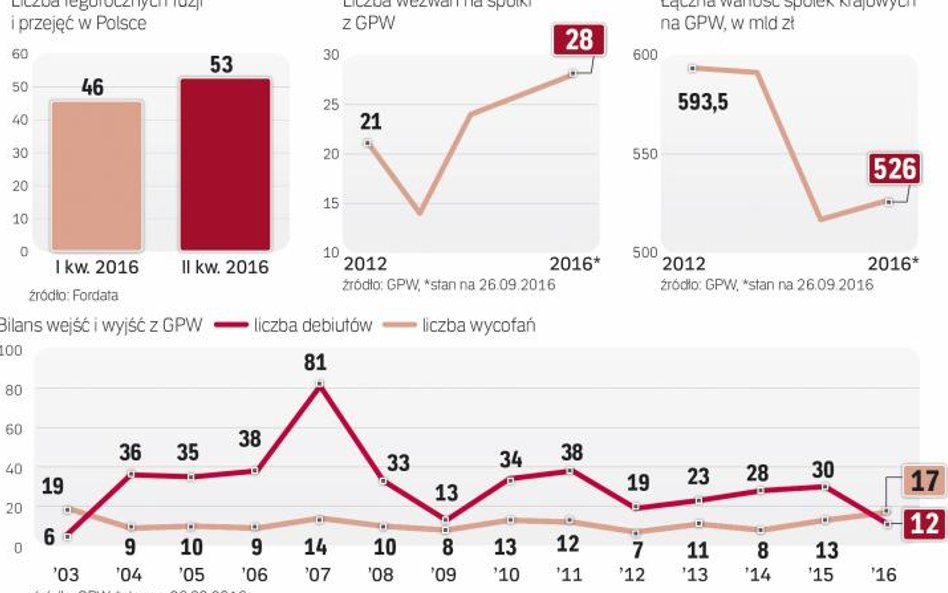 Po raz pierwszy od 2003 roku więcej firm opuści giełdę, niż na niej zadebiutuje