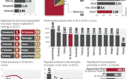Wielka Brytania to jedna z najsilniejszych gospodarek Europy