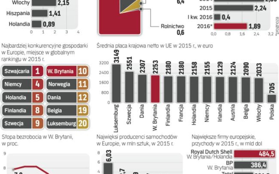Wielka Brytania to jedna z najsilniejszych gospodarek Europy