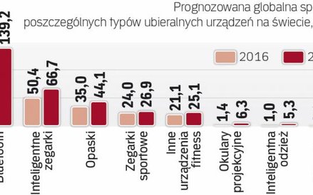 Prognozowana sprzedaż ubieralnych urządzeń
