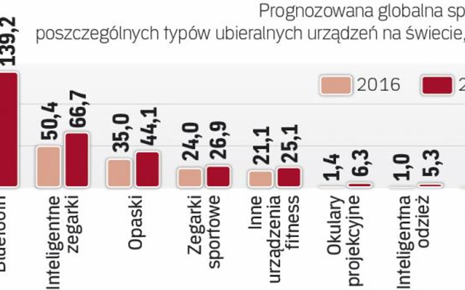 Prognozowana sprzedaż ubieralnych urządzeń