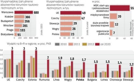 Polska odstaje pod względem wydatków na badania i Rozwój. innowacyjność rodzimych firm jednak rośnie