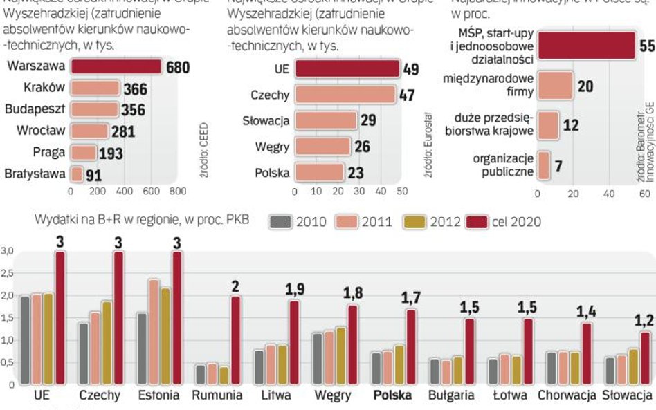 Polska odstaje pod względem wydatków na badania i Rozwój. innowacyjność rodzimych firm jednak rośnie