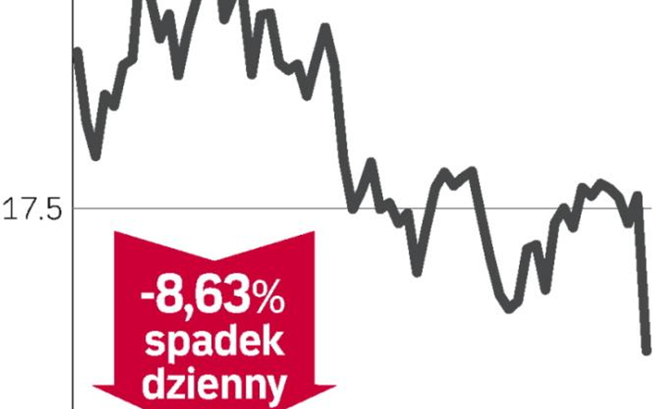 Telekom zachwiał wskaźnikiem WIG20