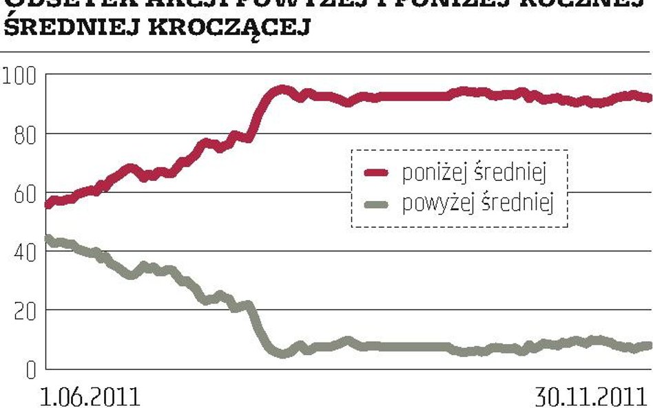 Silne zwyżki akcji to ciągle raczej wyjątki niż reguła