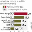 Warren Buffett ceni globalne spółki
