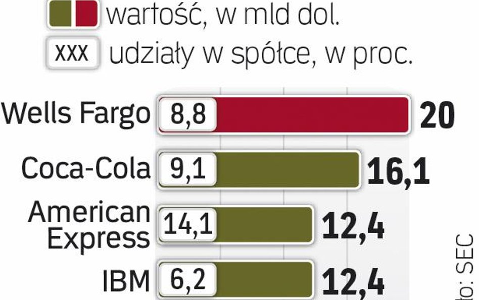 Warren Buffett ceni globalne spółki