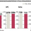 Orange Polska, Netia: Stacjonarny internet czuje konkurencję