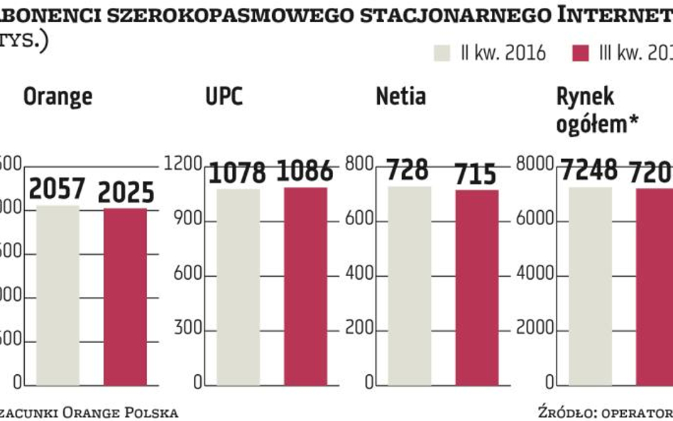 Orange Polska, Netia: Stacjonarny internet czuje konkurencję