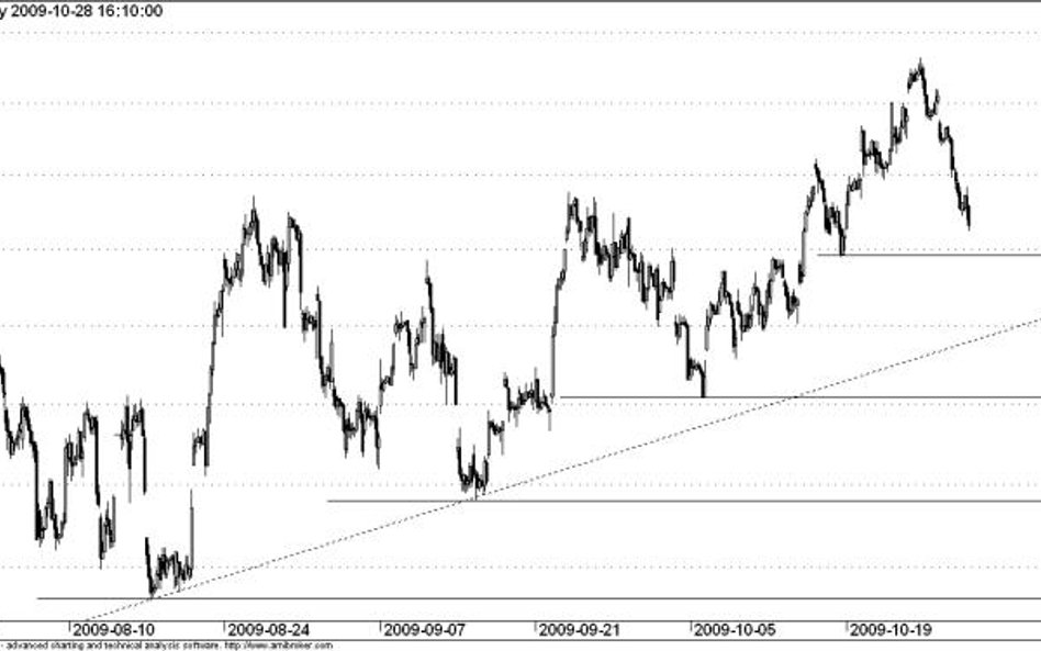 Kontrakt na WIG20 - wykres godzinowy