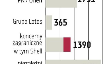Shell Polska: Szykują się emocje w przetargach