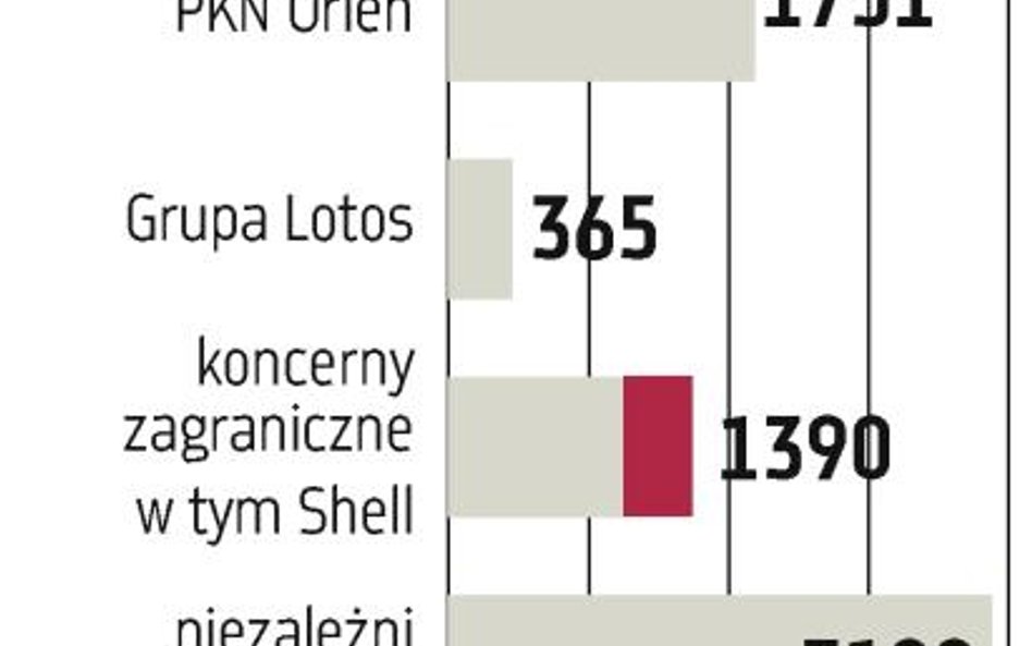 Shell Polska: Szykują się emocje w przetargach