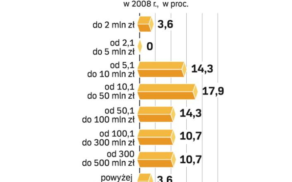 Wykres 1 - Struktura firm ze względu na przychody w 2008 roku