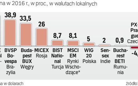 Rok na rynkach wschodzących