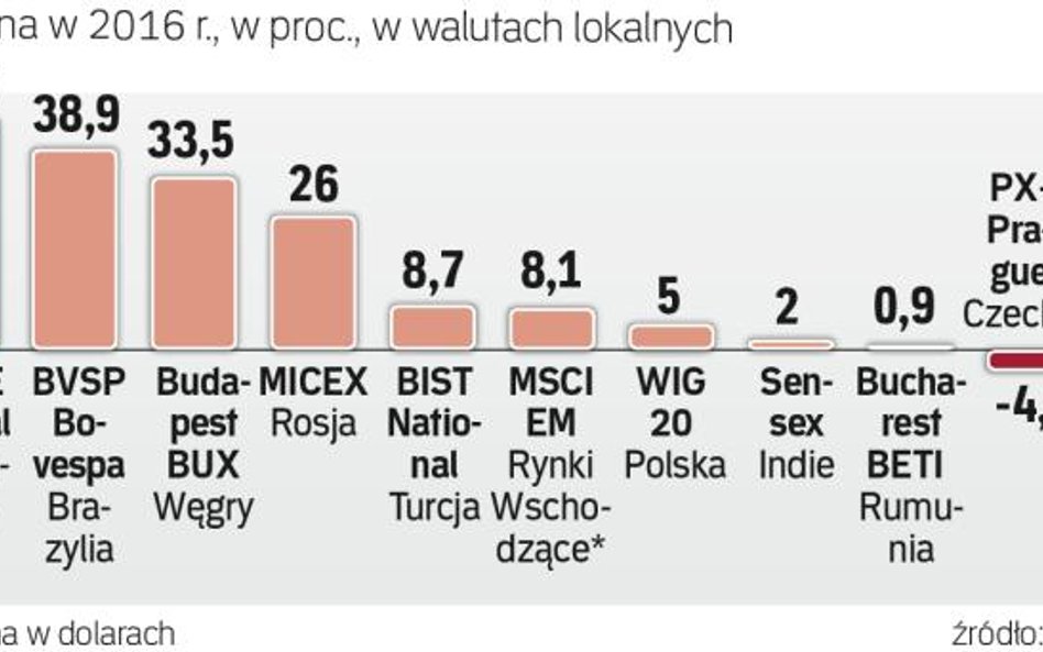Rok na rynkach wschodzących