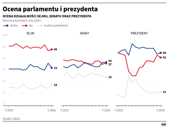 CBOS, ocena pracy prezydenta i parlamentu (7-17 maja)