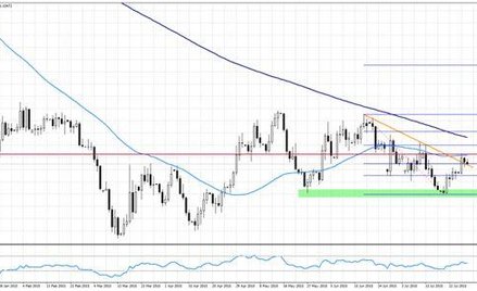 Wykres 1. EURUSD, interwał dzienny