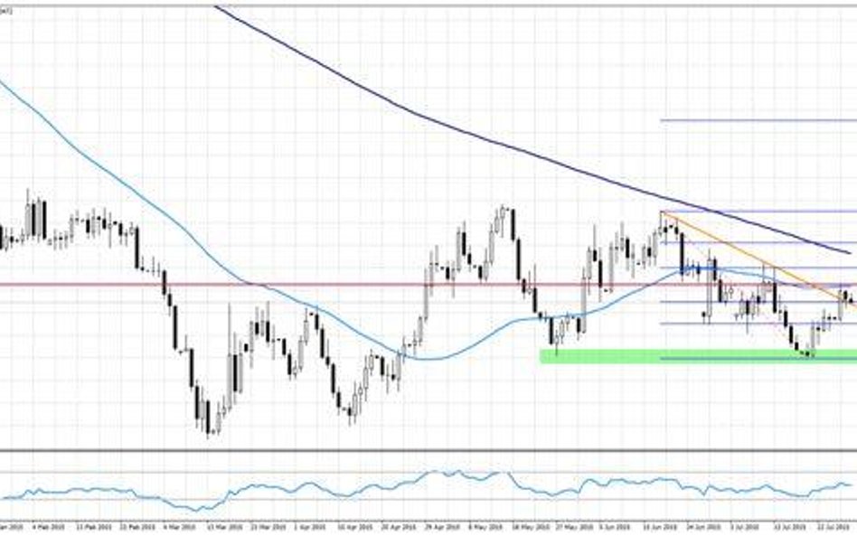 Wykres 1. EURUSD, interwał dzienny