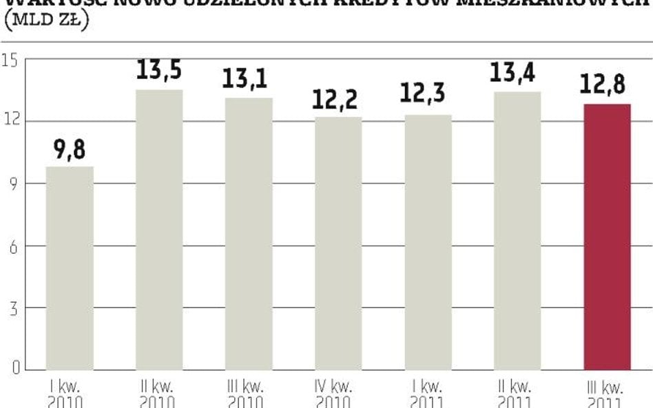 Mniej kredytów hipotecznych