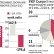 PKP Cargo nadal czeka na boom na rynku kruszyw
